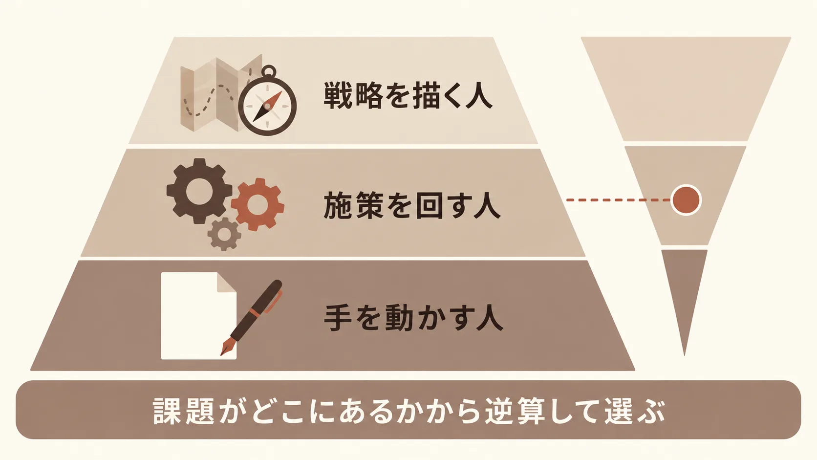 自社の体制に合う役割と領域の選び方