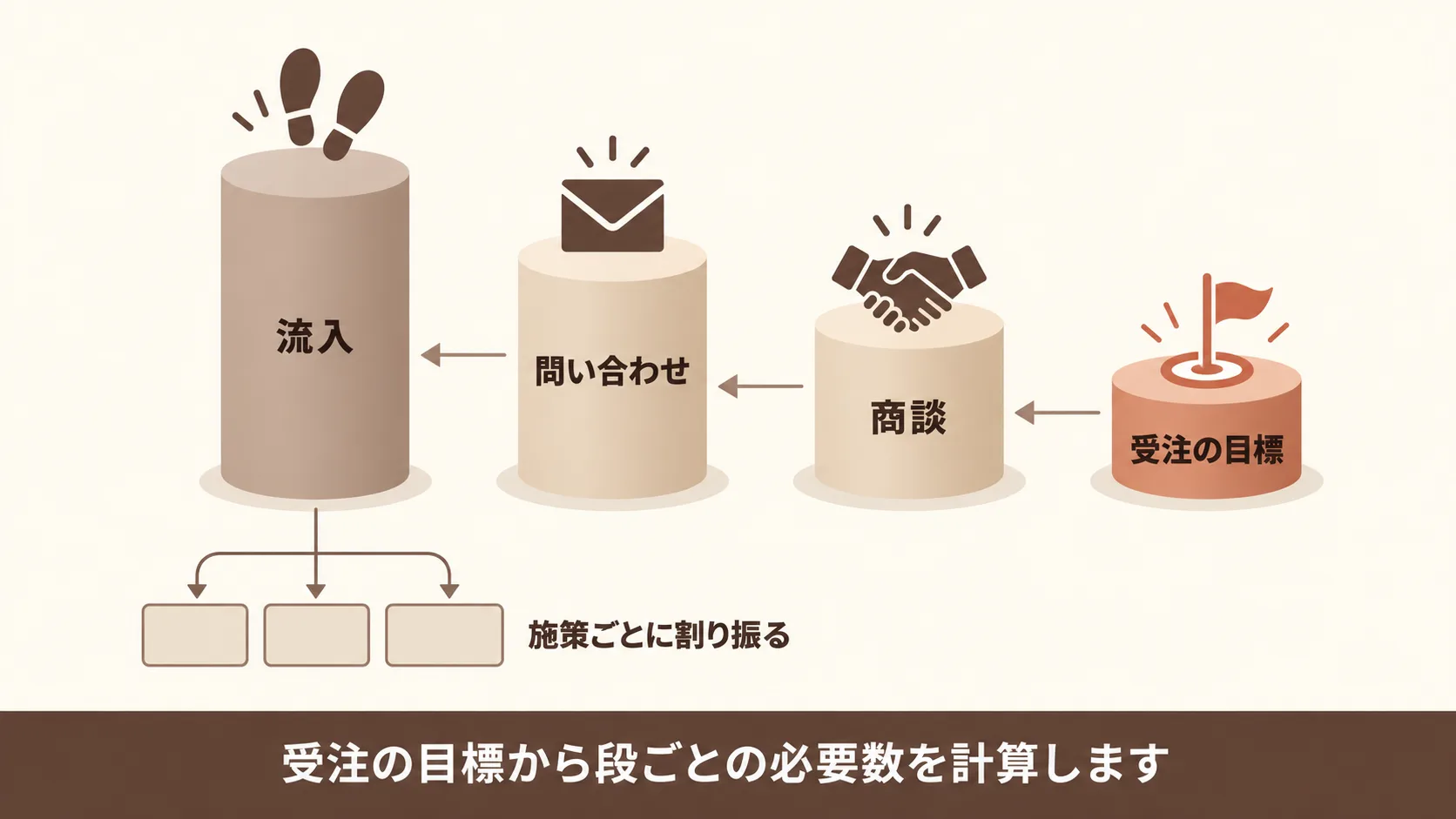 目標数字を施策ごとの数字に分ける