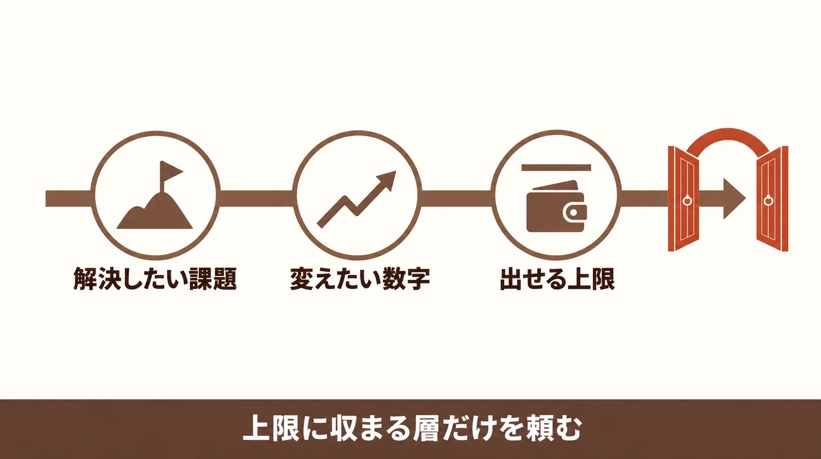 予算の置き方と最初の契約の範囲