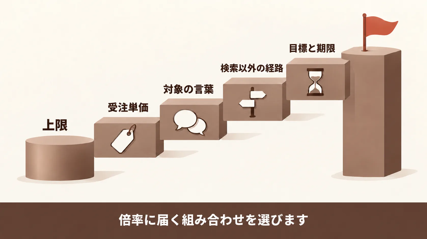売上の上限と事業計画の目標の突き合わせ