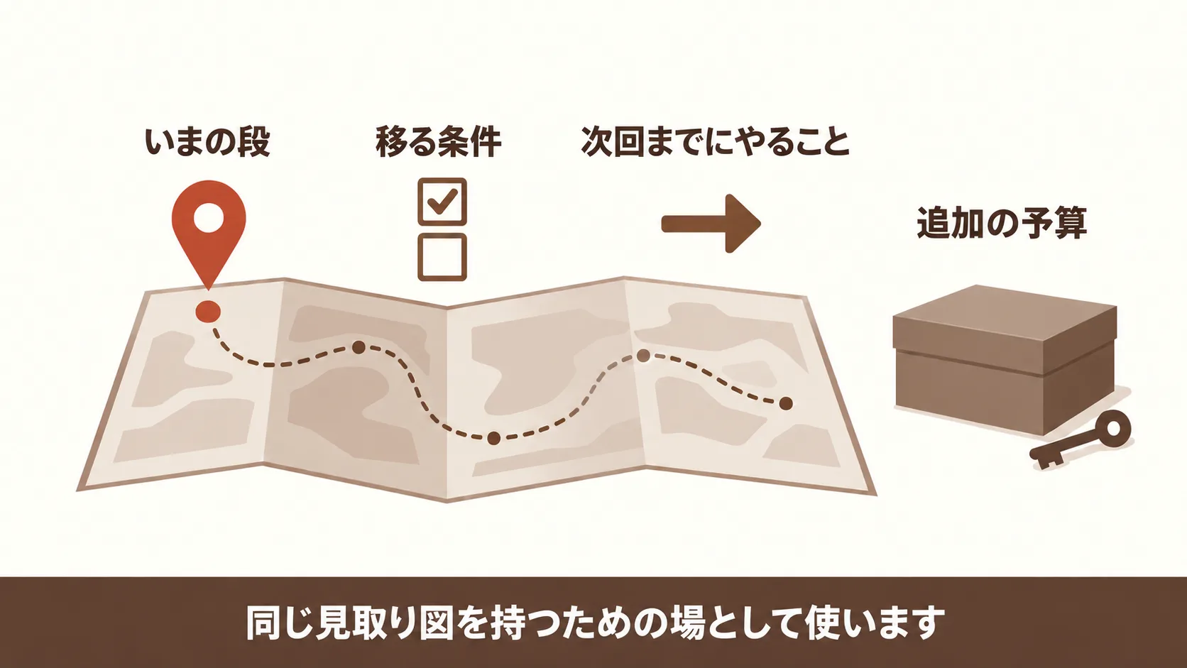 成果が出る前の経営層への報告と予算