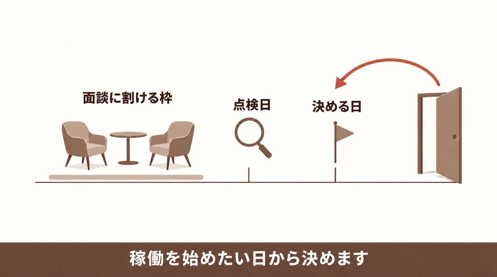 複数の探し先を並行して使うときの決め方