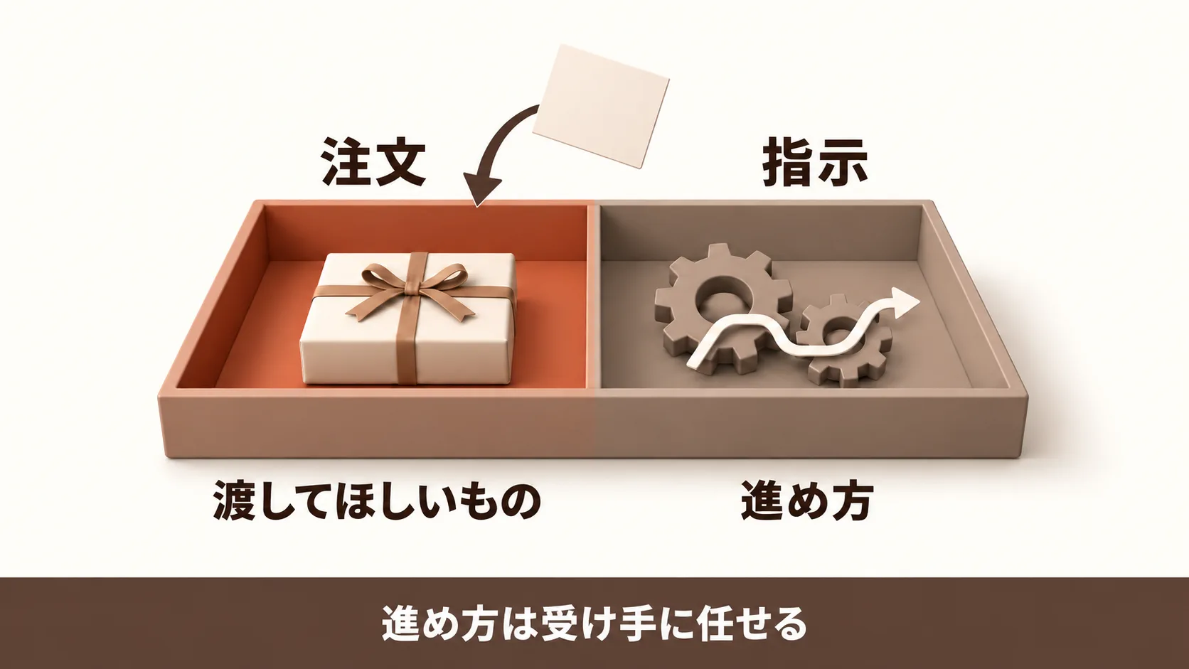 日々の依頼の注文と指示の仕分け
