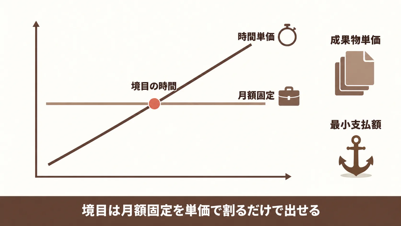 月額固定と時間単価と成果物単価の損益分岐