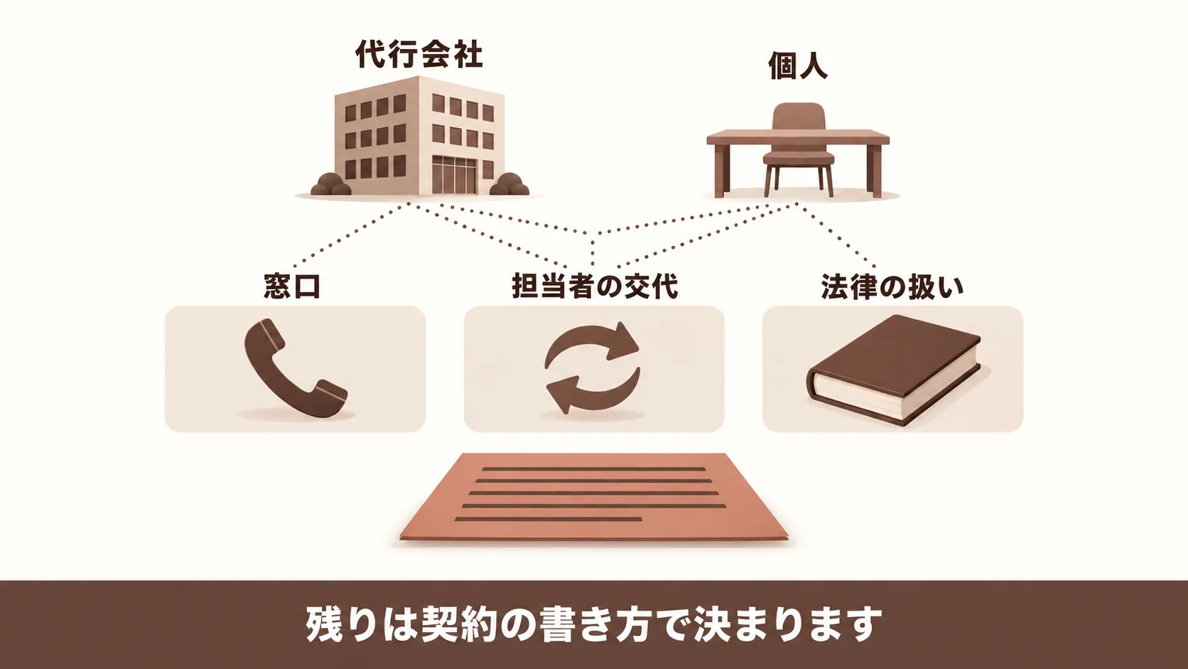 代行会社と個人で確かめ方が変わる負担