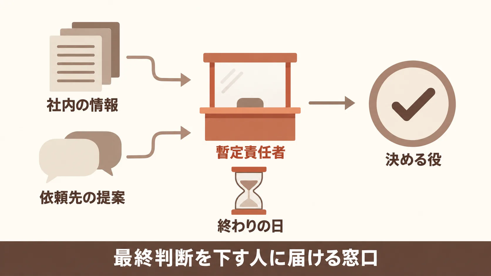 採用までの暫定責任者の立て方