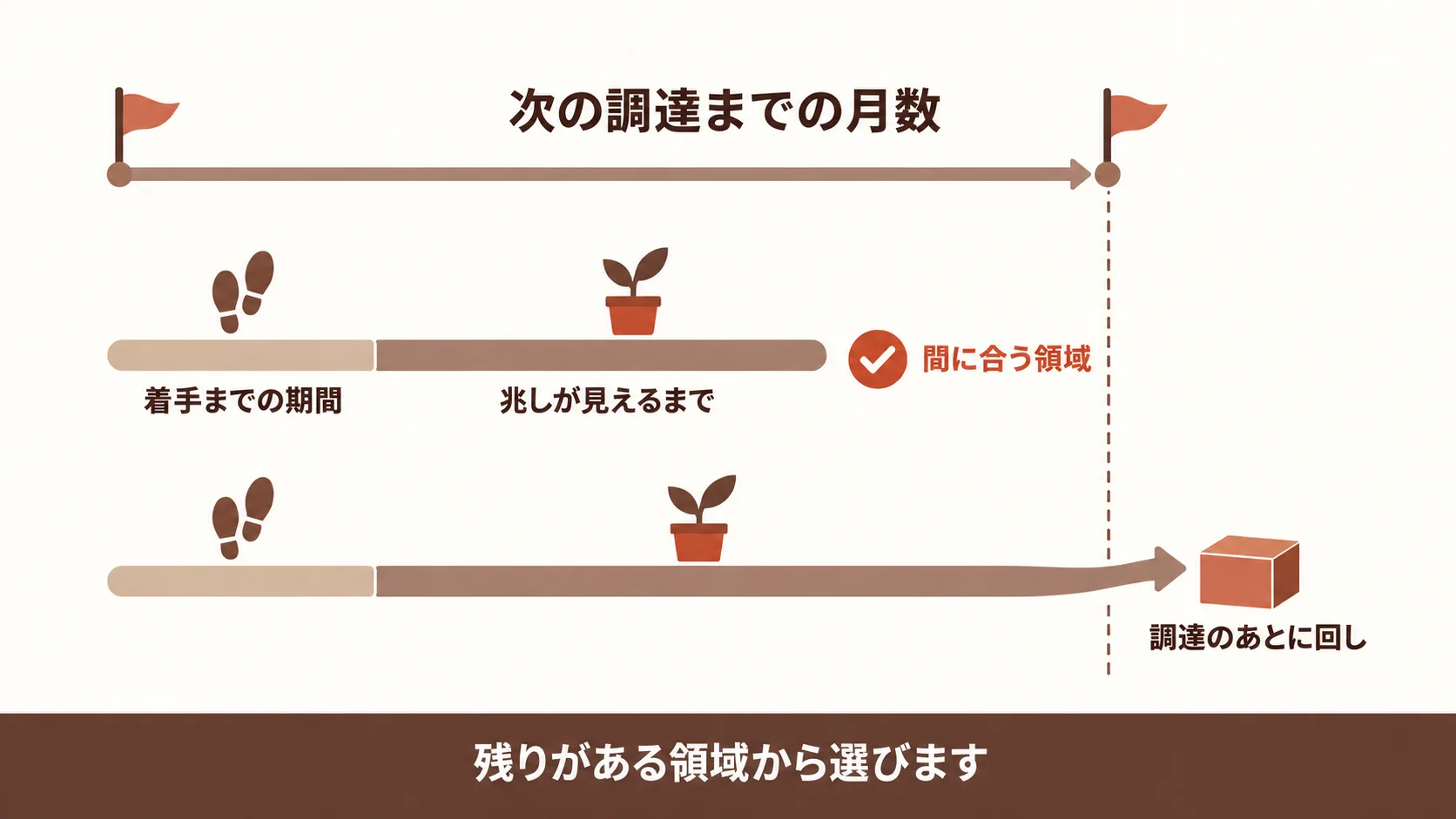 次の調達時期と成果の兆しの照らし合わせ