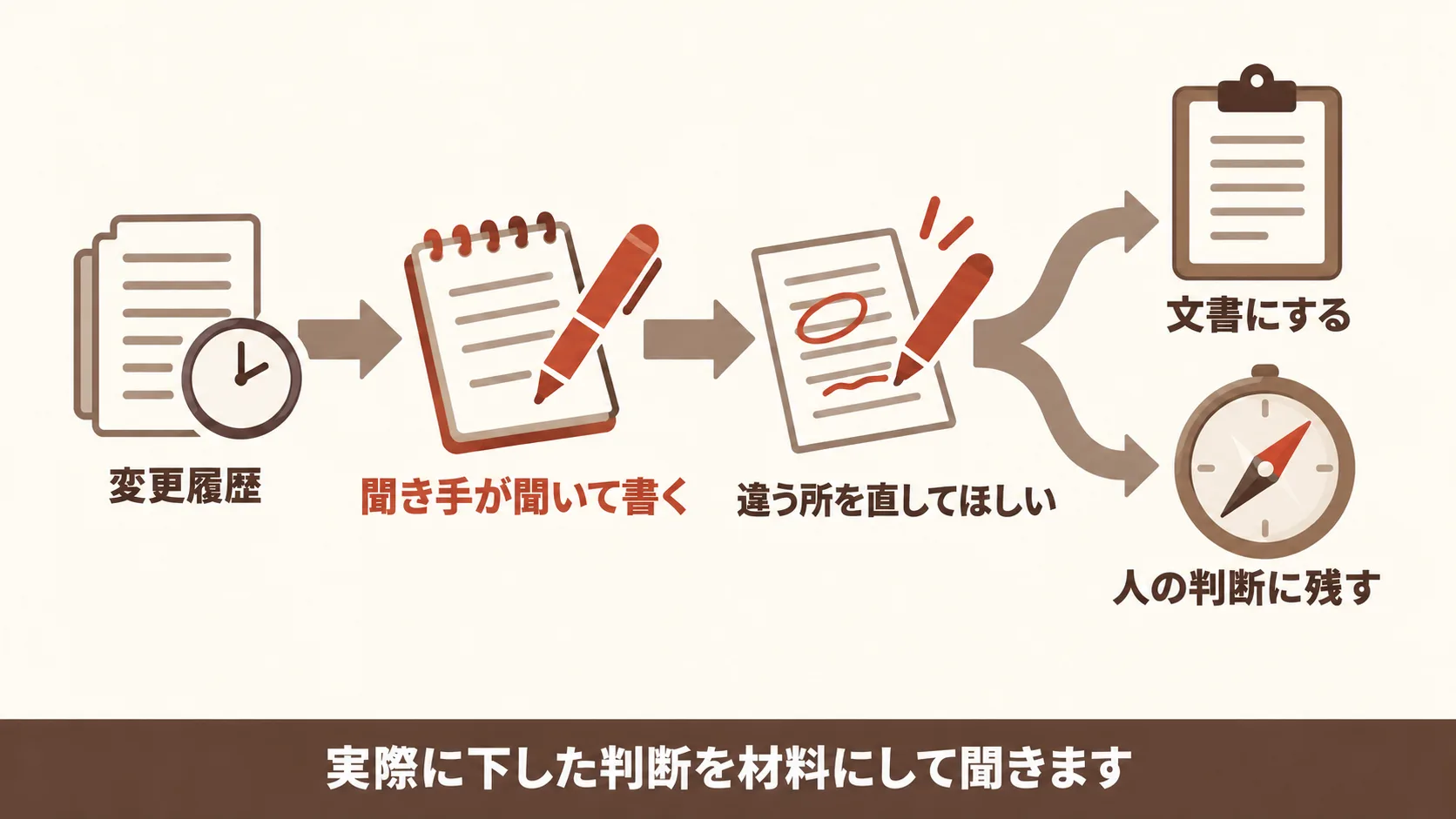 頭の中の判断基準を外に出す進め方