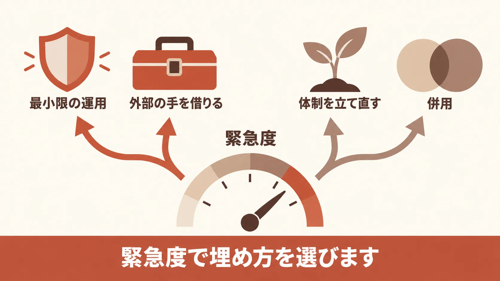 緊急度で変わる手段の選び方