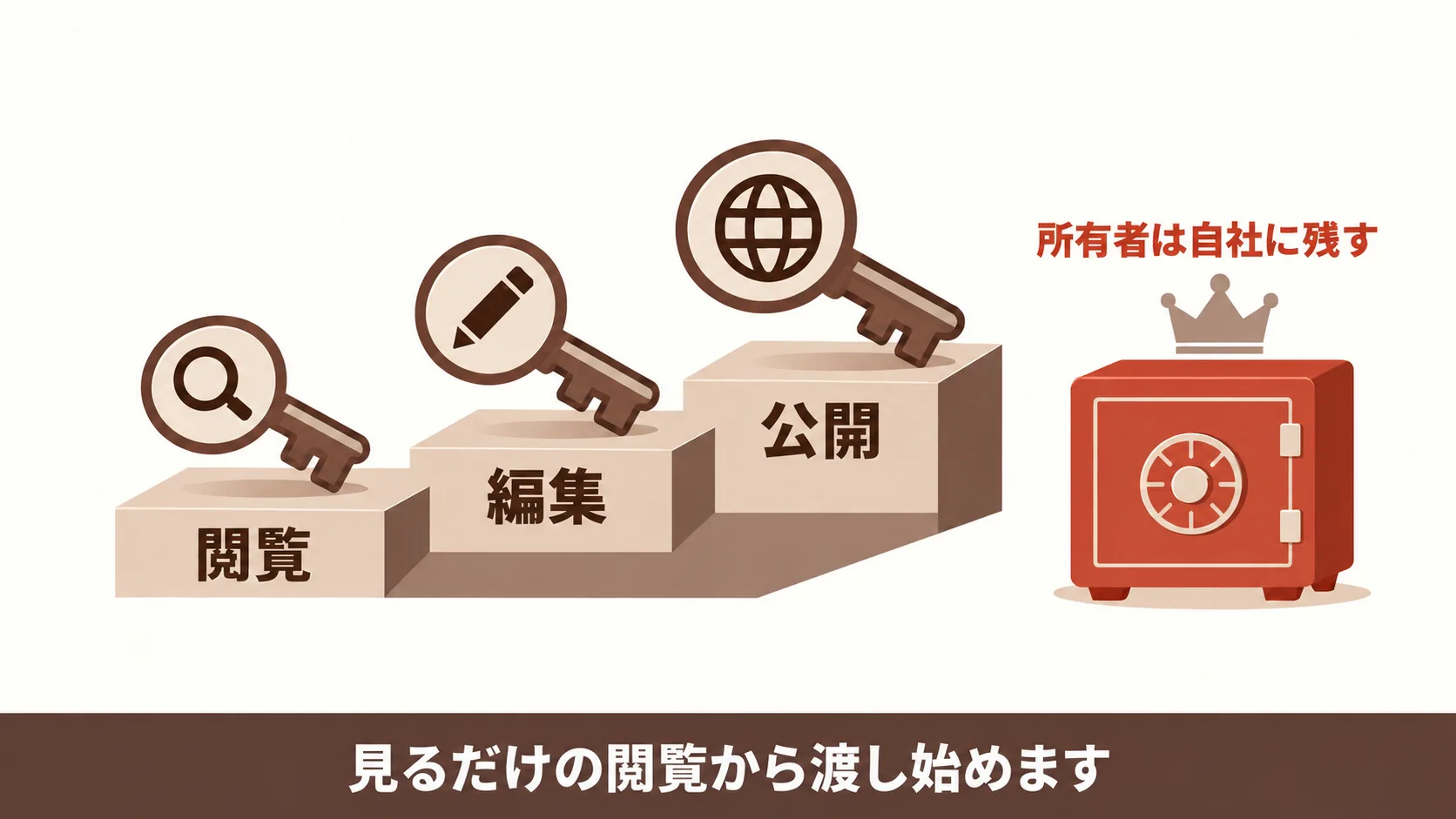 管理画面と計測ツールの権限の渡し方