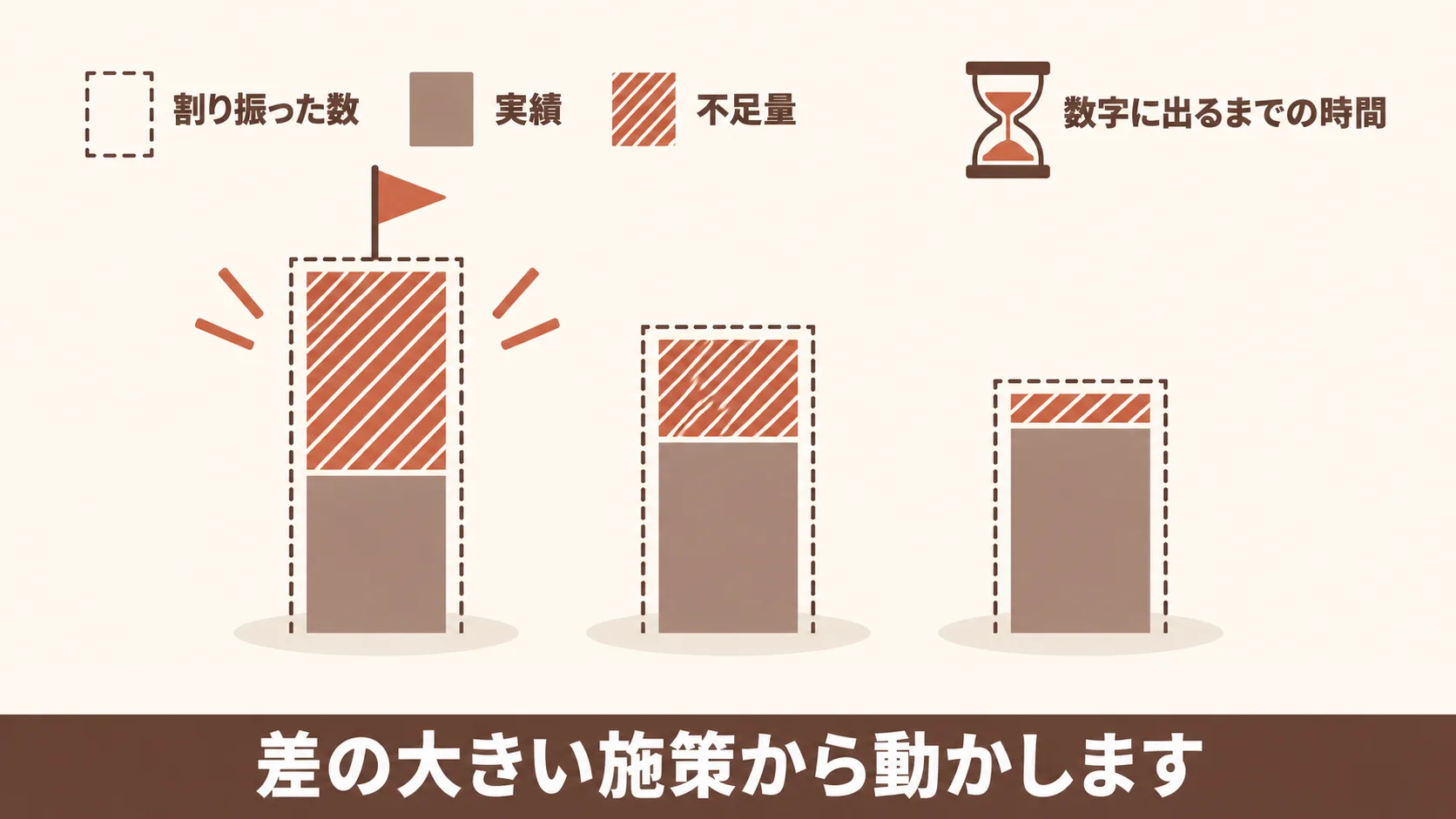 施策の候補から実行する順番を決める