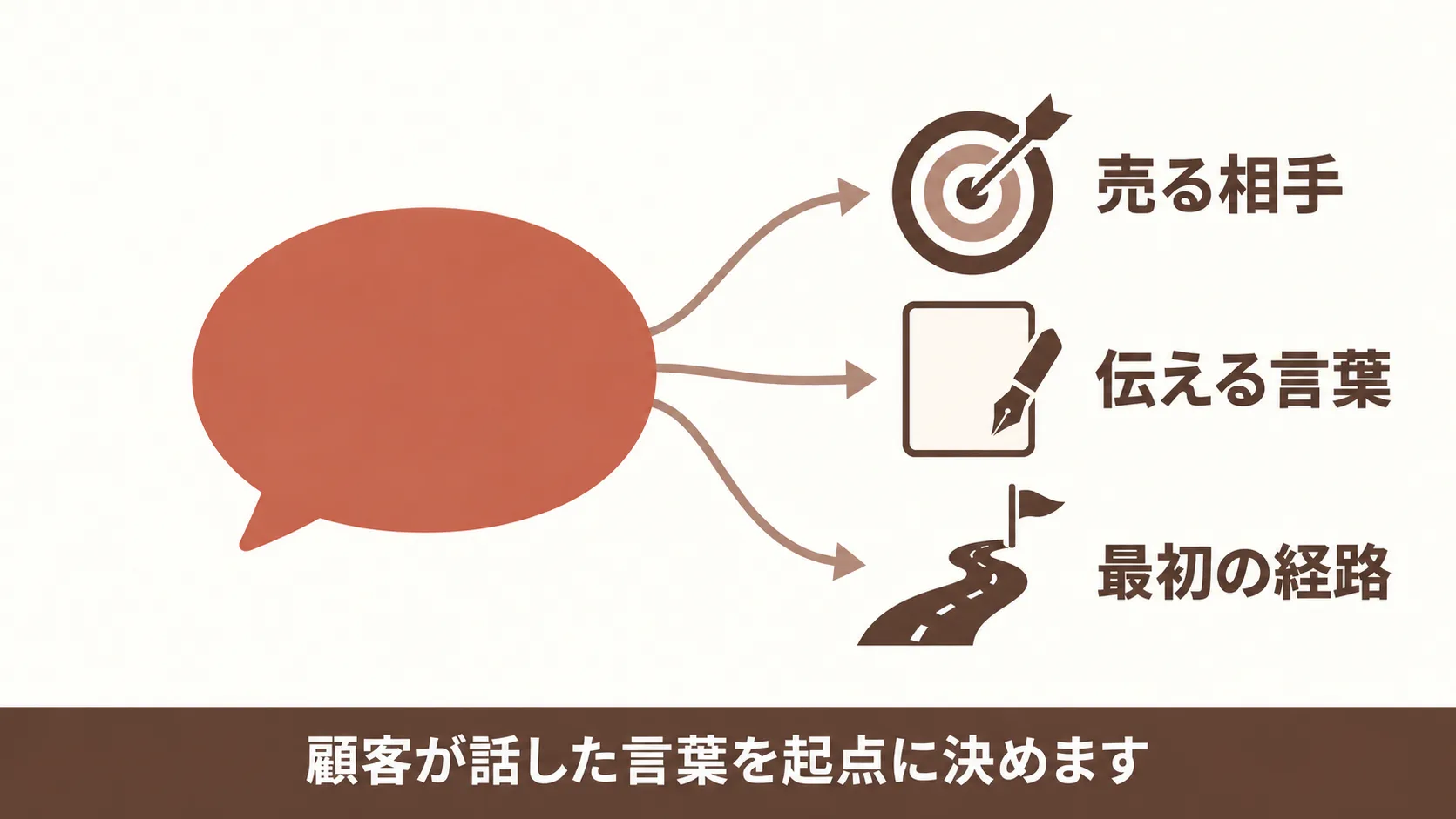聞き取りから売る相手と言葉を決め直す