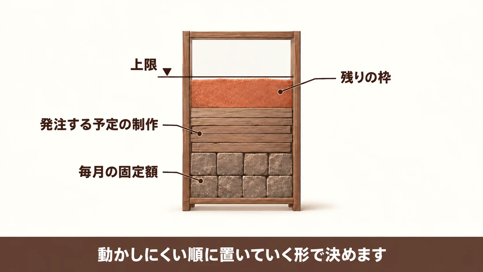選んだ施策を上限の中に積み上げる配分の手順