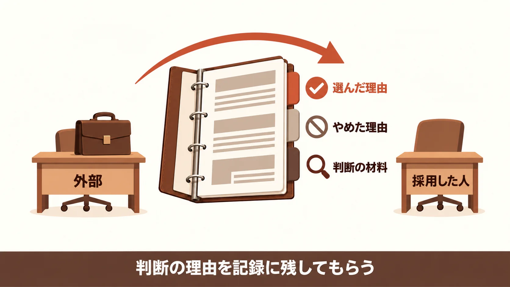 次の調達のあと専任を採る前に残す記録