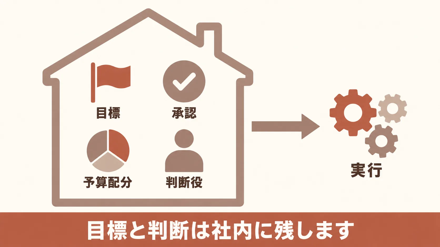 外部に頼むときに社内に残す役割