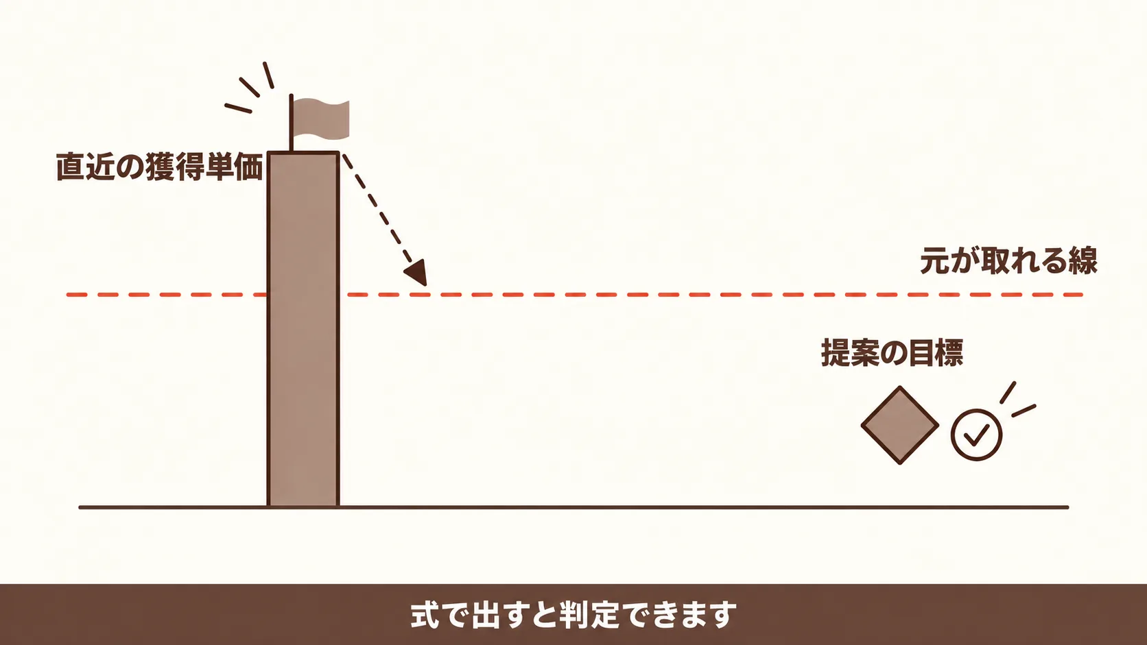 手数料の元が取れる成果の伸び
