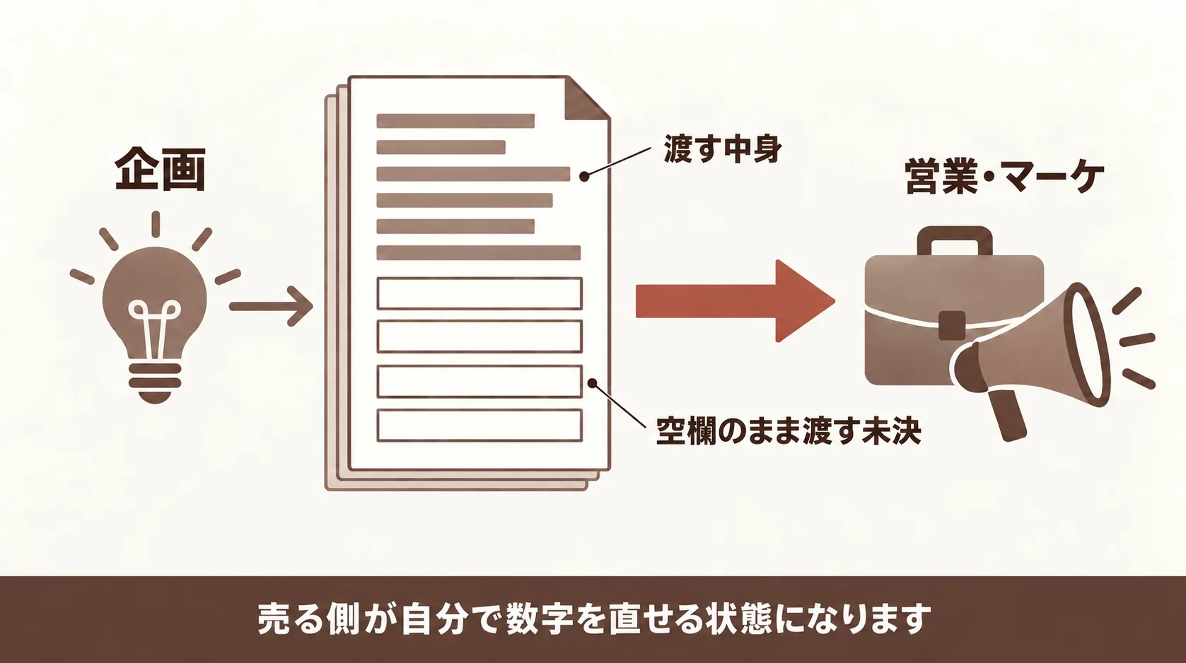 企画の段階で営業とマーケに渡す1枚