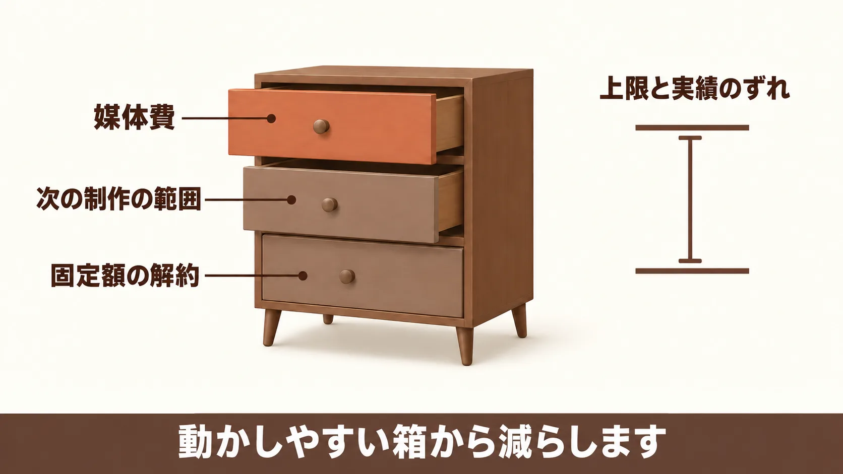 見直し日に動かす金額の決め方