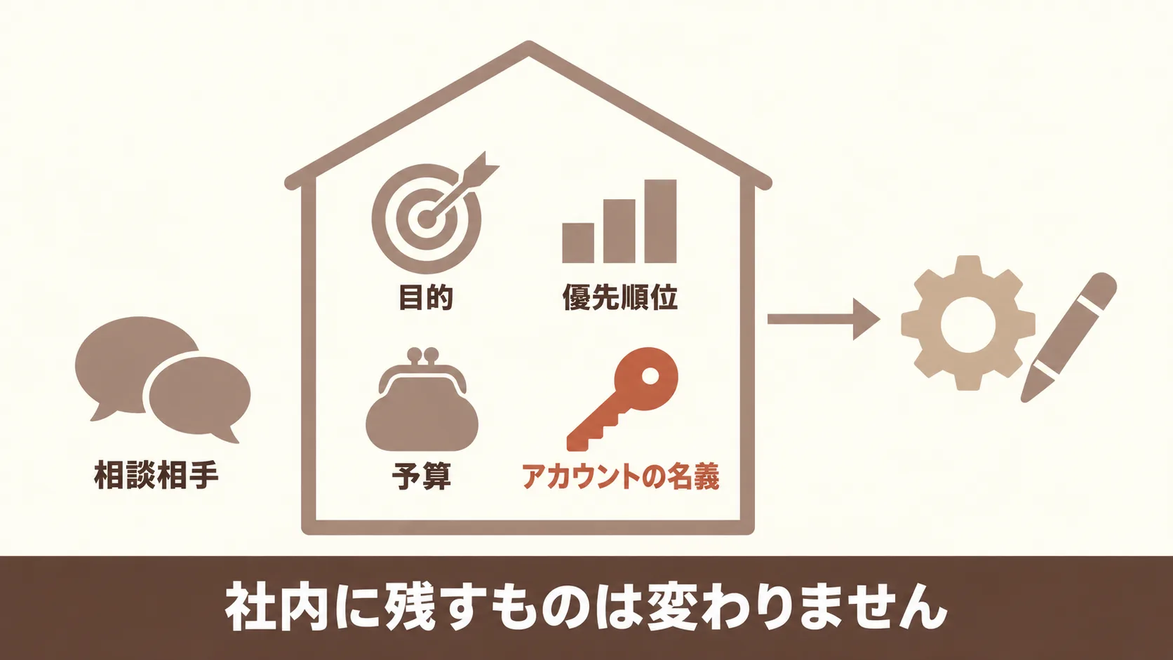 外部に頼むときに社内で分ける役割と相談相手