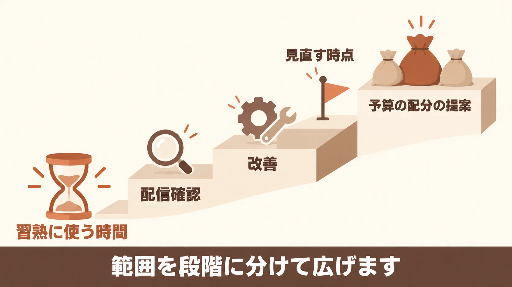 未経験の兼務者が独り立ちするまでの時間