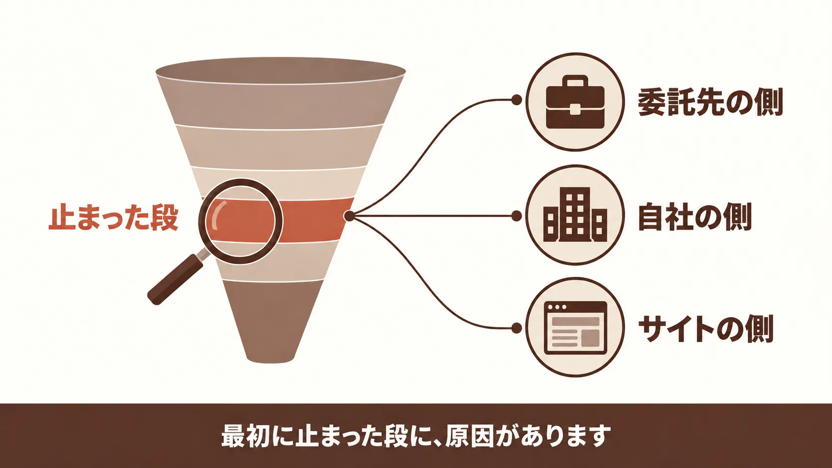 依頼後に成果が出ないときの切り分け