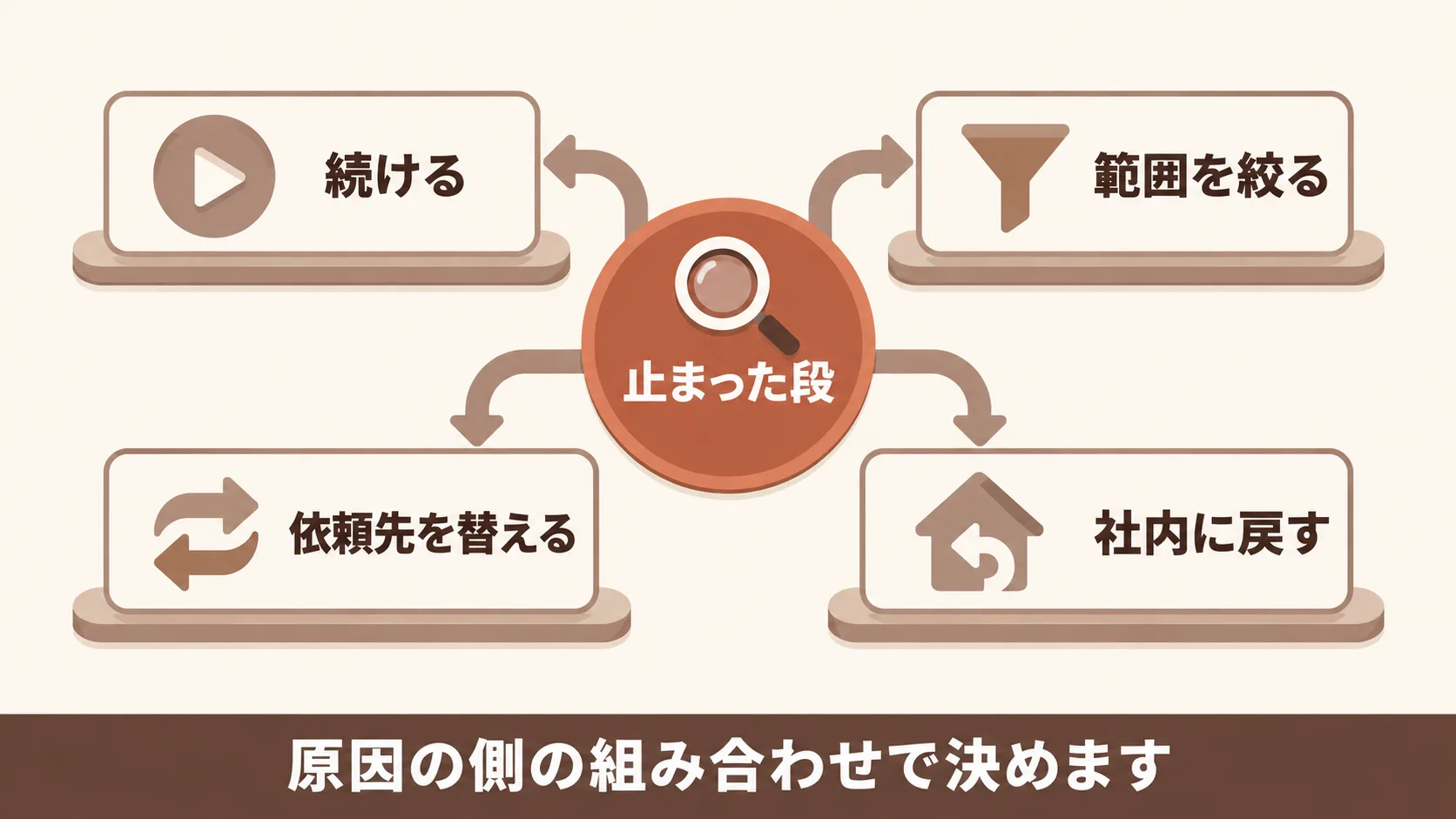 続ける・替える・社内に戻すの判断