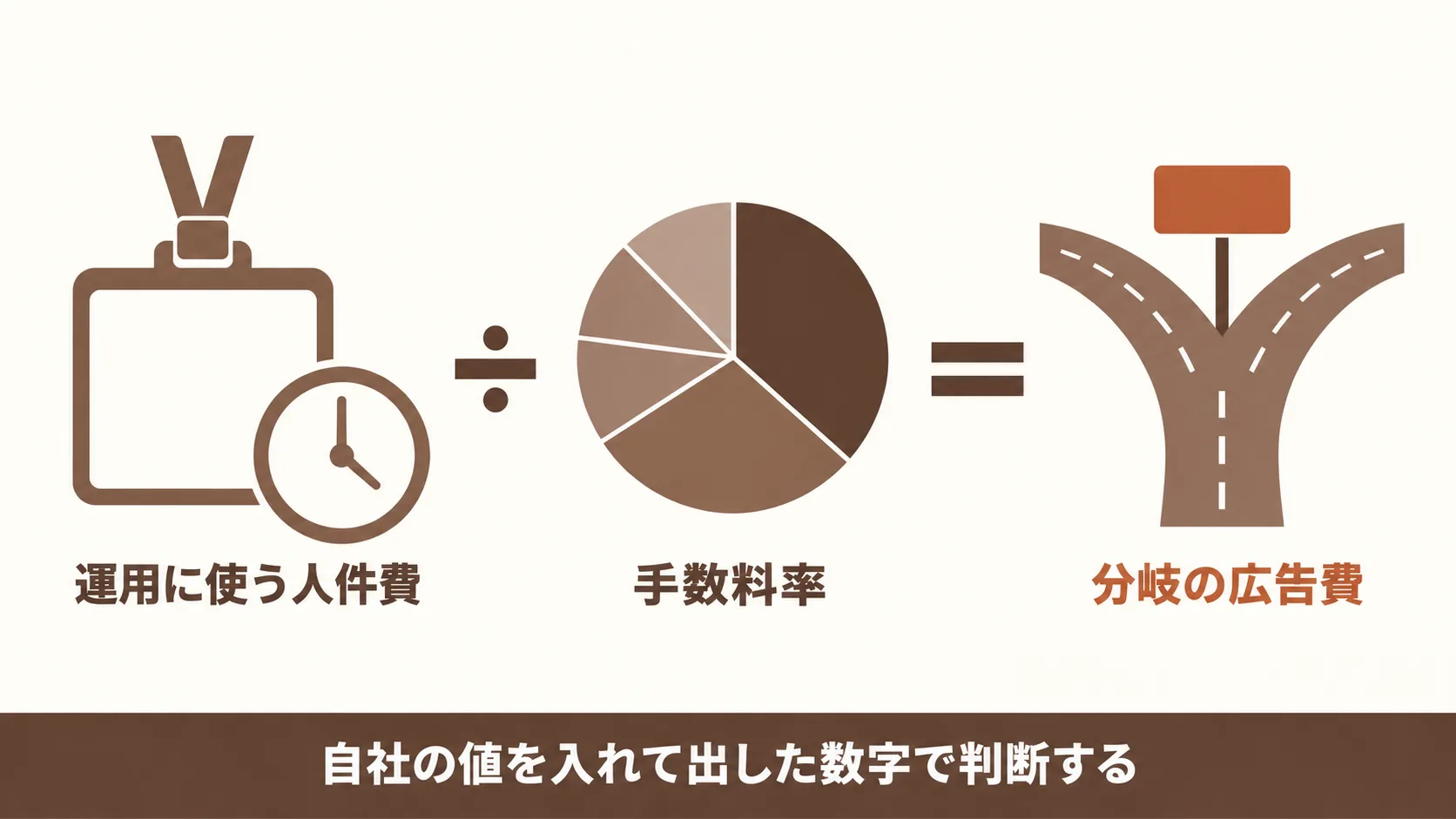 内製と比べて代行が得になる広告費