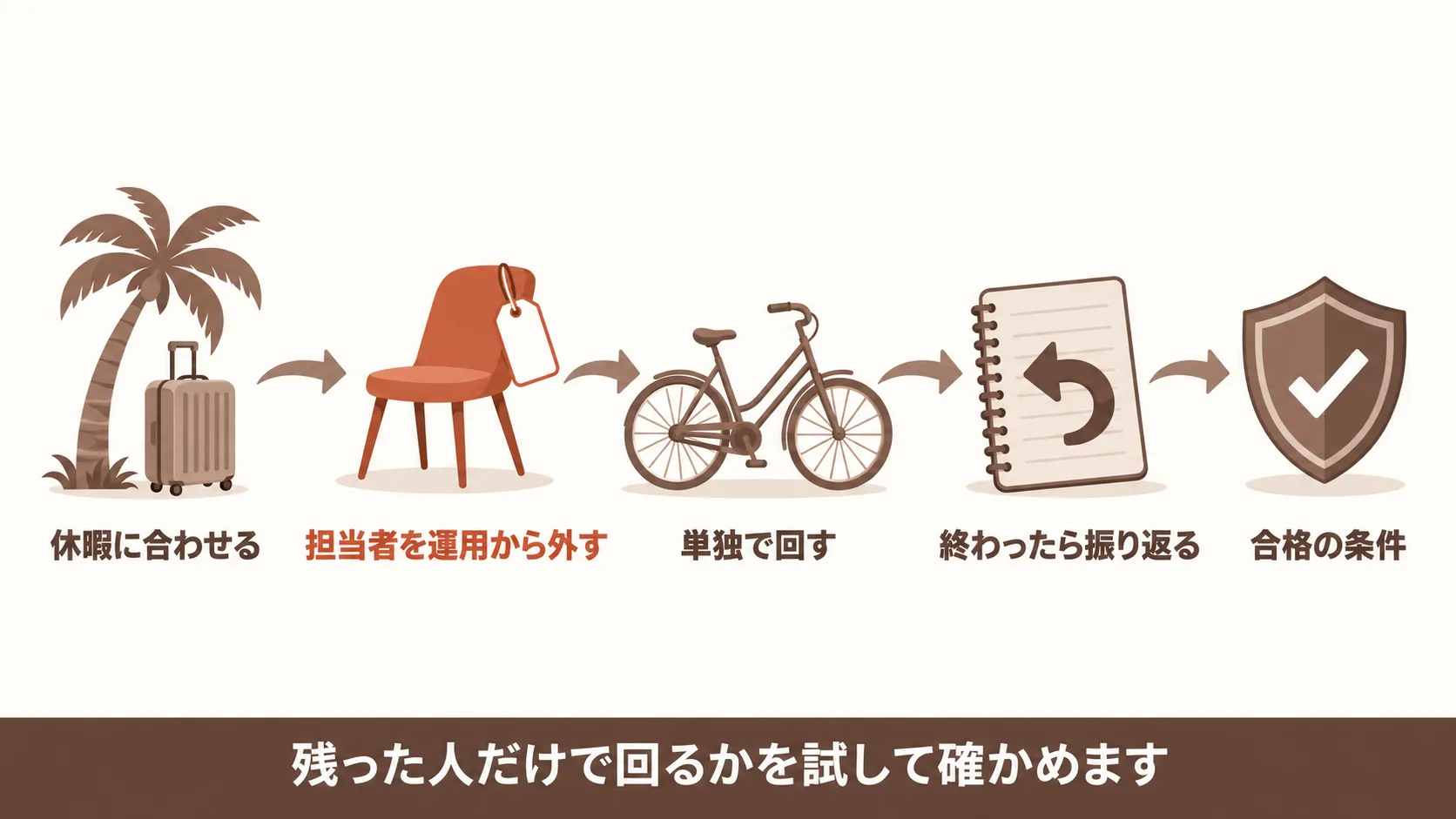 抜けても回るかを確かめる不在テスト